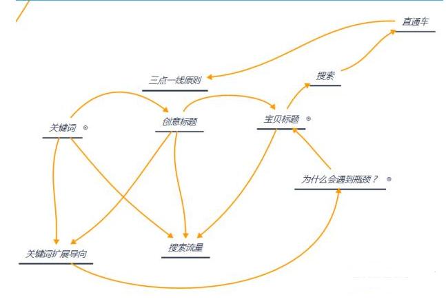 什么是直通车（淘宝直通车原理有哪些）