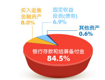 余额宝为什么收益高（又是靠什么给出比银行高的利息）