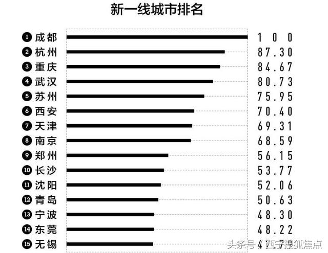 三线城市排名西宁，2018年中国最新城市排名出炉