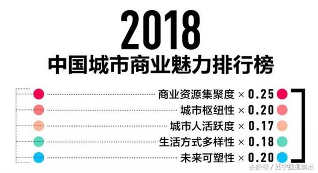 三线城市排名西宁，2018年中国最新城市排名出炉