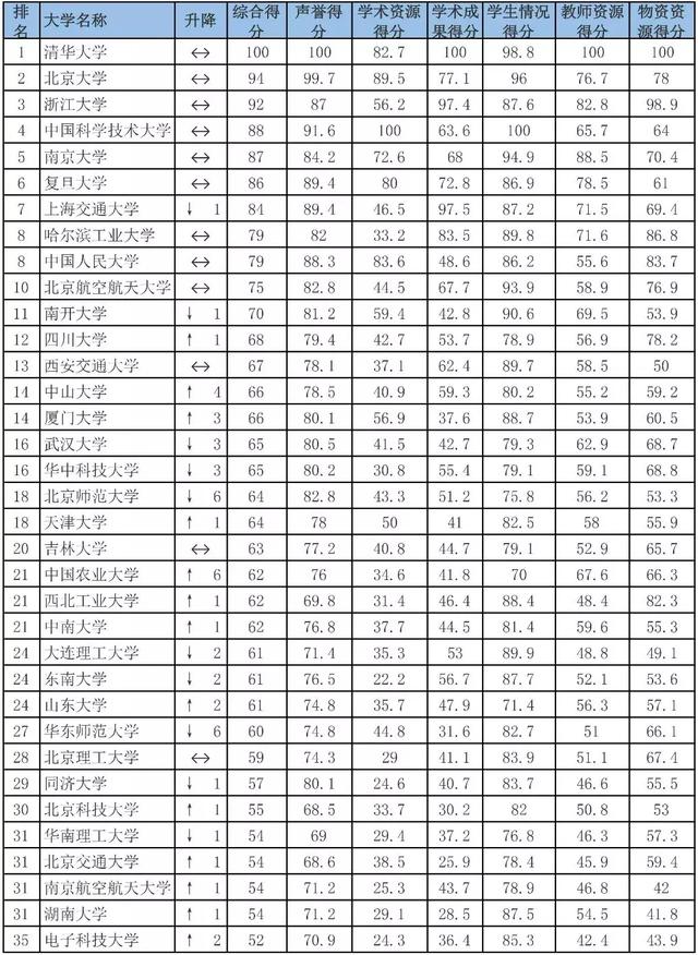 网大大学排名，网大大学排名2012 深圳大学（来看看你的母校排第几）