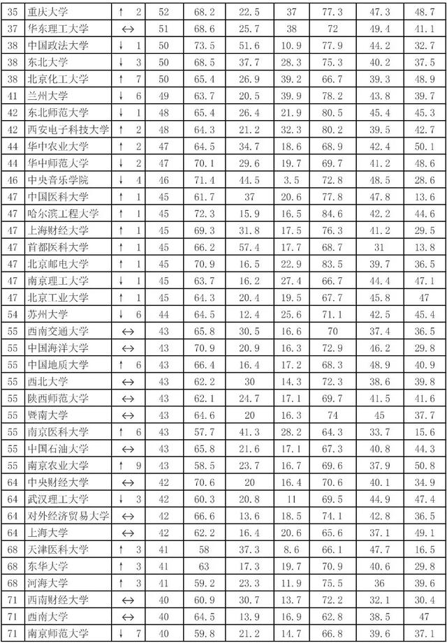 网大大学排名，网大大学排名2012 深圳大学（来看看你的母校排第几）