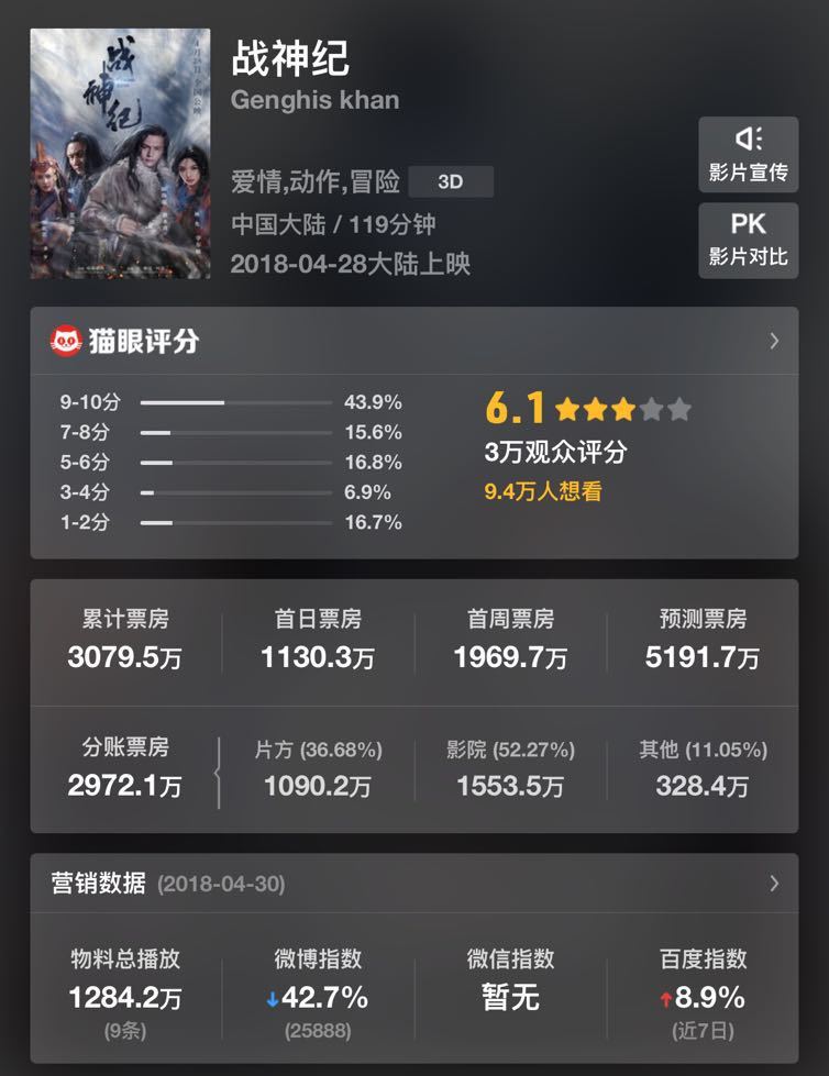 从宣发上看,宣传《战神纪》也做足了功课,战神但票房表现却让人大跌