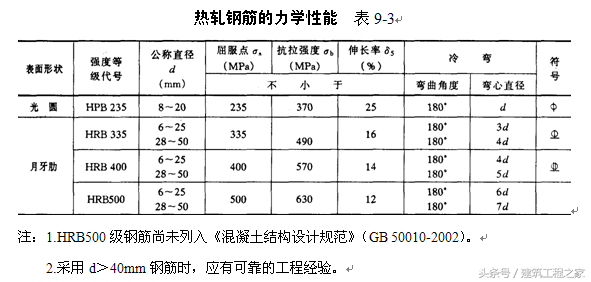 中国热轧钢筋的强度标准有哪些，我国热轧钢筋的常用种类有哪些（热轧钢筋和冷加工钢筋的材料特性）