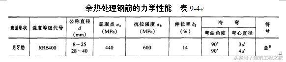 中国热轧钢筋的强度标准有哪些，我国热轧钢筋的常用种类有哪些（热轧钢筋和冷加工钢筋的材料特性）