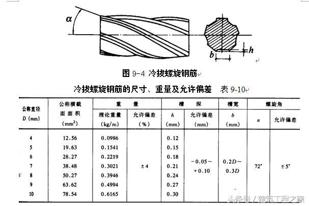 中国热轧钢筋的强度标准有哪些，我国热轧钢筋的常用种类有哪些（热轧钢筋和冷加工钢筋的材料特性）