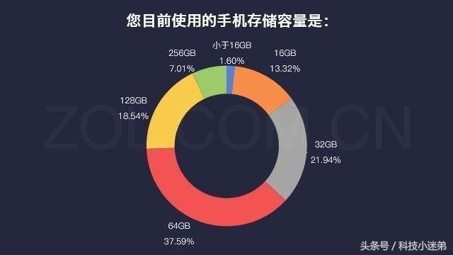 128g能存多少照片（终于知道具体的答案了）