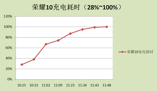 荣耀10电池容量，荣耀10电池容量有多大（实测AI怪兽荣耀10）