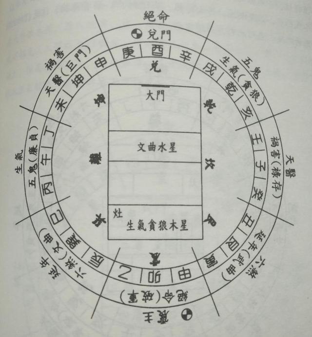 东四宅和西四宅怎么区分，房屋风水中的东四西四（你就可以轻易的识别何为动宅）