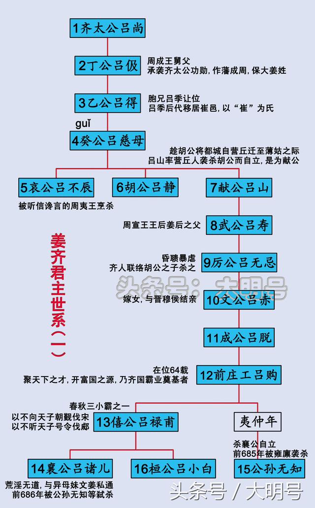 齐国历代国君列表，姜子牙的齐国20代32君