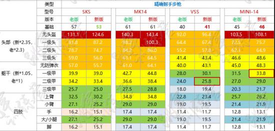 绝地求生最新步枪伤害数据（绝地求生最强步枪数据）