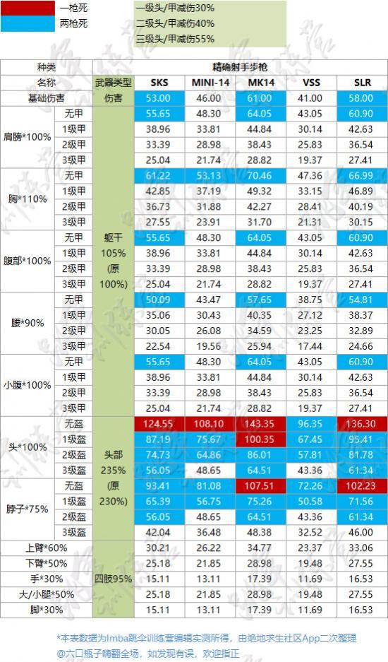 绝地求生最新步枪伤害数据（绝地求生最强步枪数据）