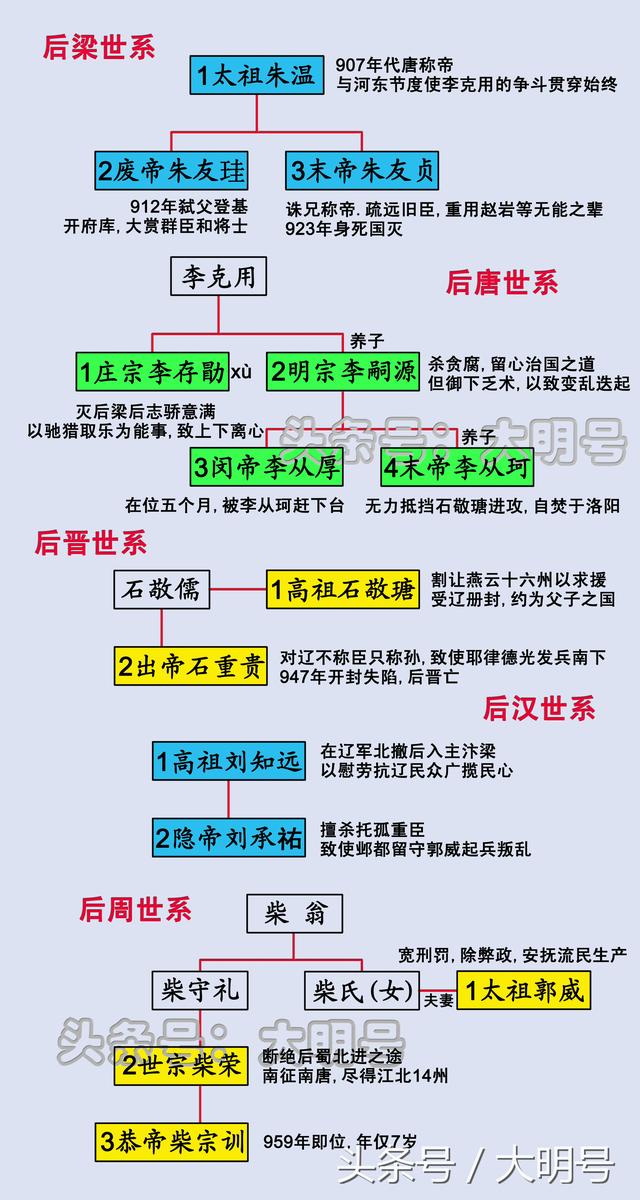 五代十国皇帝列表，五代十国顺序表（五代十国君主世系图）