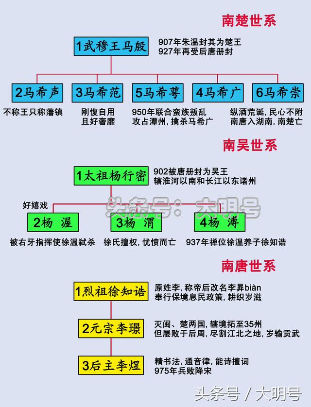 五代十国皇帝列表，五代十国顺序表（五代十国君主世系图）