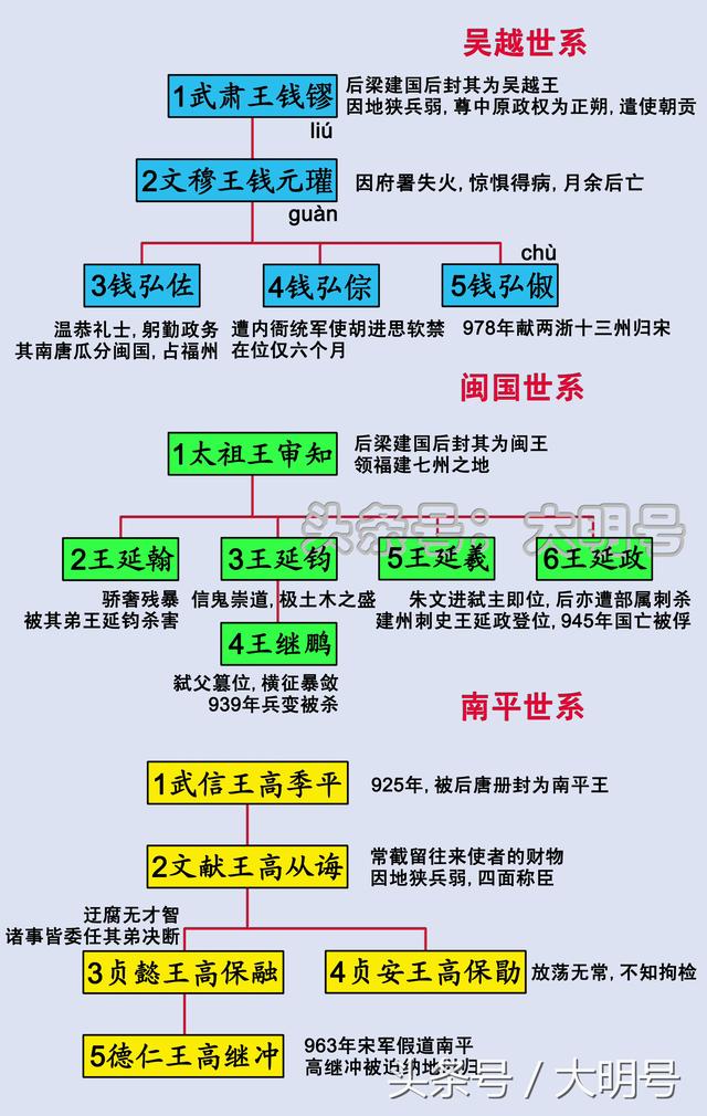 五代十国皇帝列表，五代十国顺序表（五代十国君主世系图）