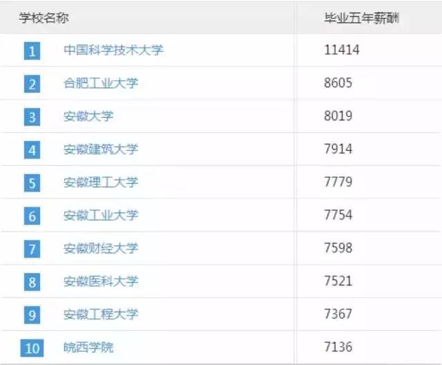 淮北师范大学校训（安徽本科毕业5年工资最高竟然是这所大学）