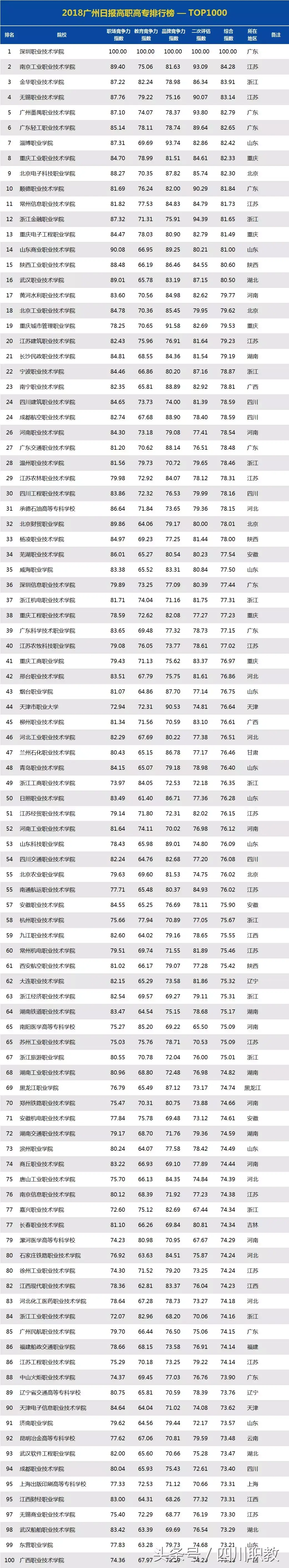 全国职业院校(全国最有名的职业学校)插图(1)