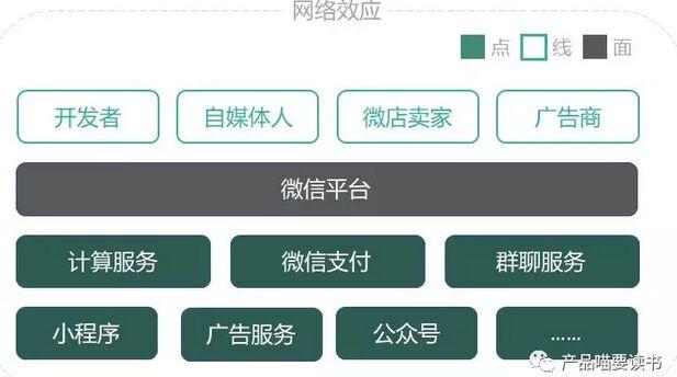 浅析产品定位——点线面体