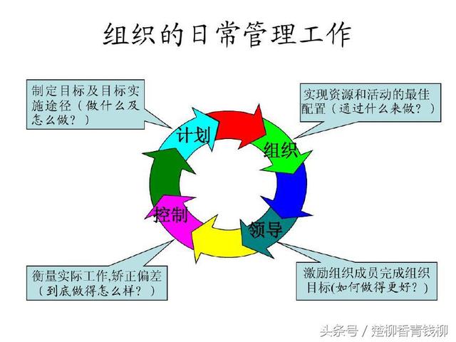 什么是管理，什么是管理业务流程图?它的作用是什么（你是如何认识和理解的）