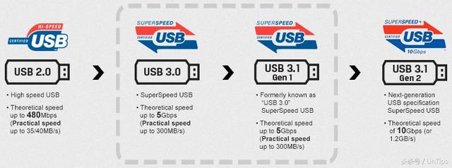 usb3.0和3.1，USB3.1和USB3.0有什么区别（Gen2有什么区别）