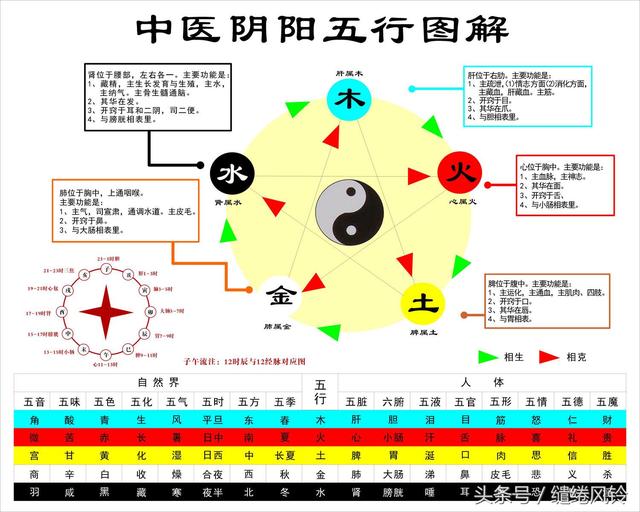 金木水火土相生相克表，金木水火土五行相生相克对照表（《五行》相生相克：天有五行）