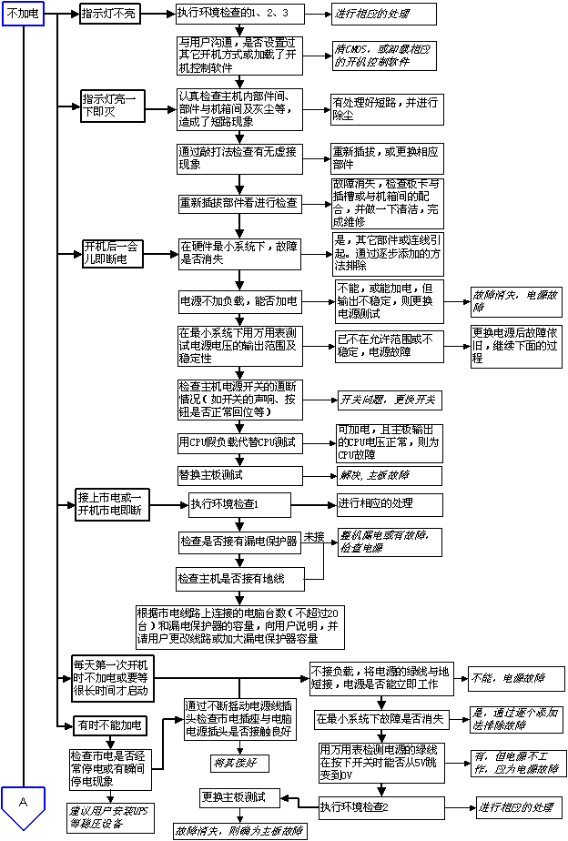 电脑主板维修检测流程是怎样的（常用的查找计算机软硬件故障的各类方法这里