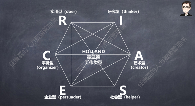 霍兰德职业生涯规划测试免费，大学职业生涯规划（HR必备职业兴趣测试——霍兰德人格与职业兴趣测试）