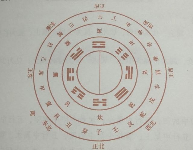 乾卦管戌山,亥山;坎卦管壬山,癸山;艮卦管醜山,寅山;震卦管甲山,乙山