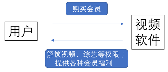 腾讯会员怎么让第二个人登录，手机号开通的腾讯会员怎么让第二个人登录（爱奇艺、优酷视频、腾讯视频VIP体系）