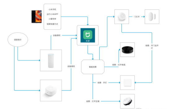 小米智能家居官网，小米智能家居体验官网（我是如何用小爱控制小米全套智能家居的）