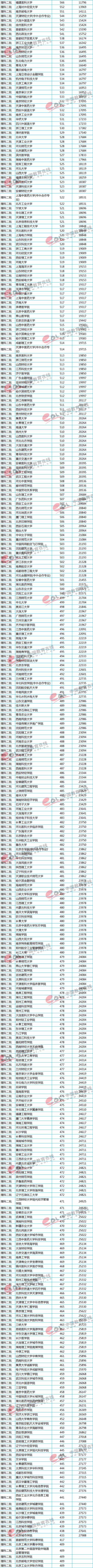 全国各地高考录取分数线排名，全国各地高考录取分数线排名2022（重点大学各地区录取最低分及位次）