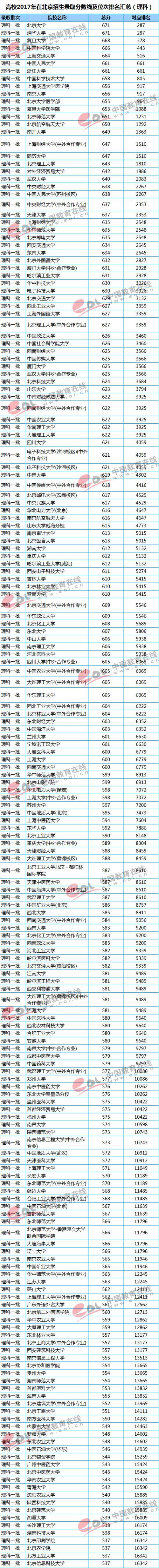 全国各地高考录取分数线排名，全国各地高考录取分数线排名2022（重点大学各地区录取最低分及位次）
