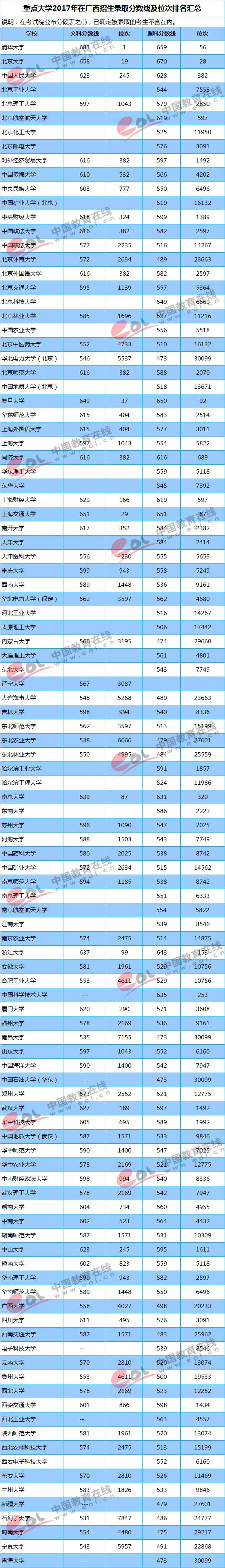 全国各地高考录取分数线排名，全国各地高考录取分数线排名2022（重点大学各地区录取最低分及位次）