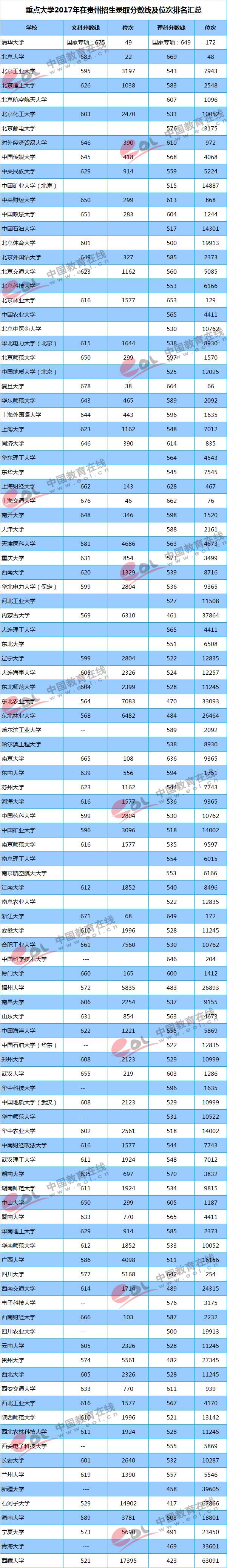 全国各地高考录取分数线排名，全国各地高考录取分数线排名2022（重点大学各地区录取最低分及位次）
