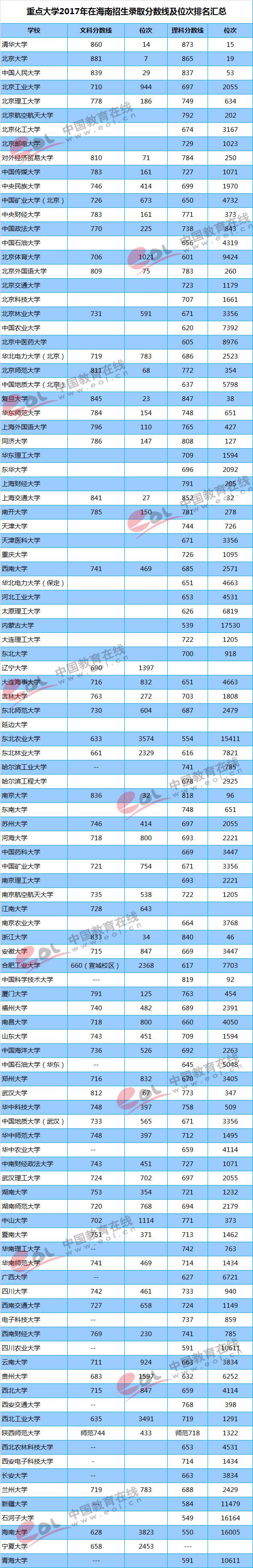 全国各地高考录取分数线排名，全国各地高考录取分数线排名2022（重点大学各地区录取最低分及位次）