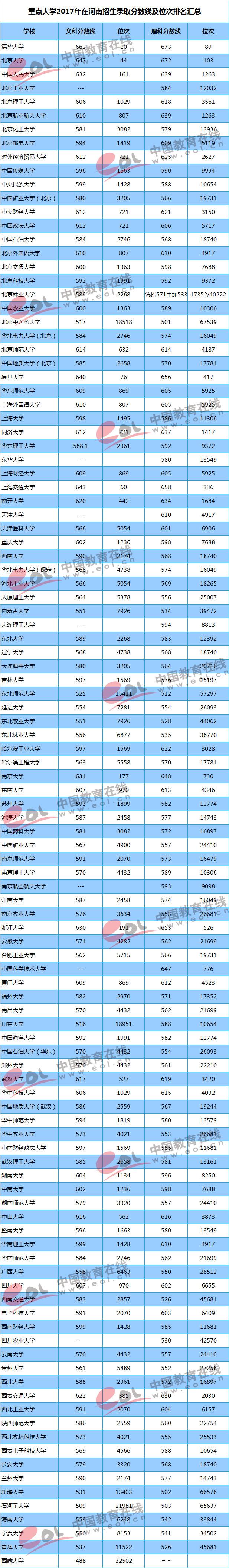 全国各地高考录取分数线排名，全国各地高考录取分数线排名2022（重点大学各地区录取最低分及位次）