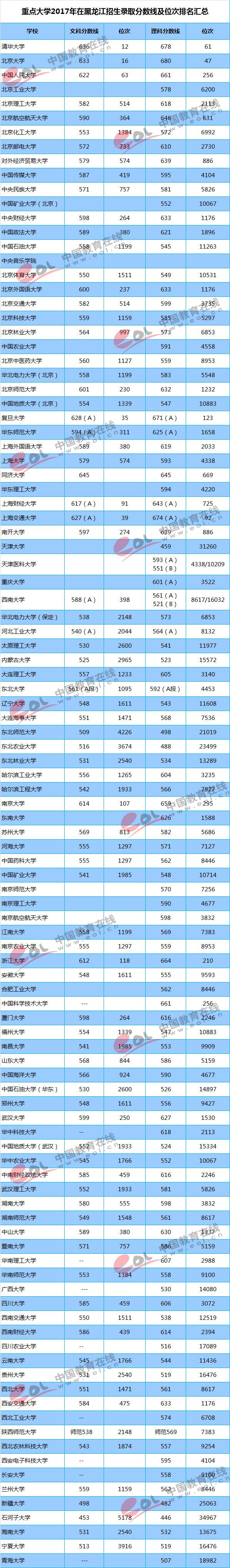 全国各地高考录取分数线排名，全国各地高考录取分数线排名2022（重点大学各地区录取最低分及位次）