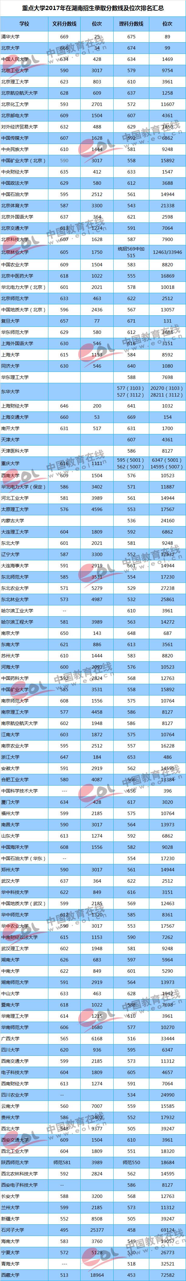 全国各地高考录取分数线排名，全国各地高考录取分数线排名2022（重点大学各地区录取最低分及位次）