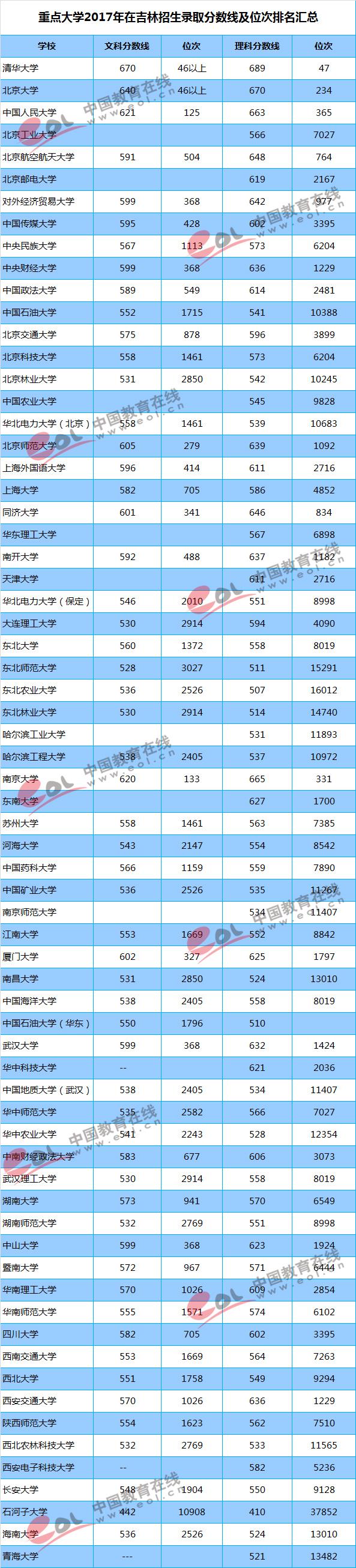 全国各地高考录取分数线排名，全国各地高考录取分数线排名2022（重点大学各地区录取最低分及位次）