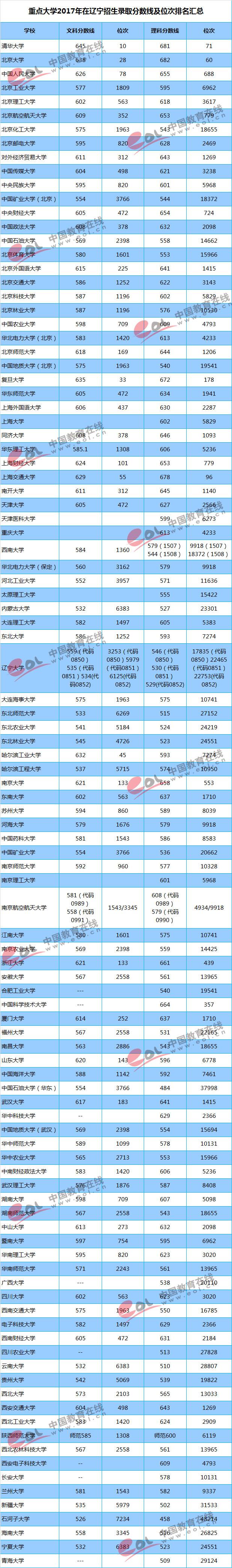 全国各地高考录取分数线排名，全国各地高考录取分数线排名2022（重点大学各地区录取最低分及位次）