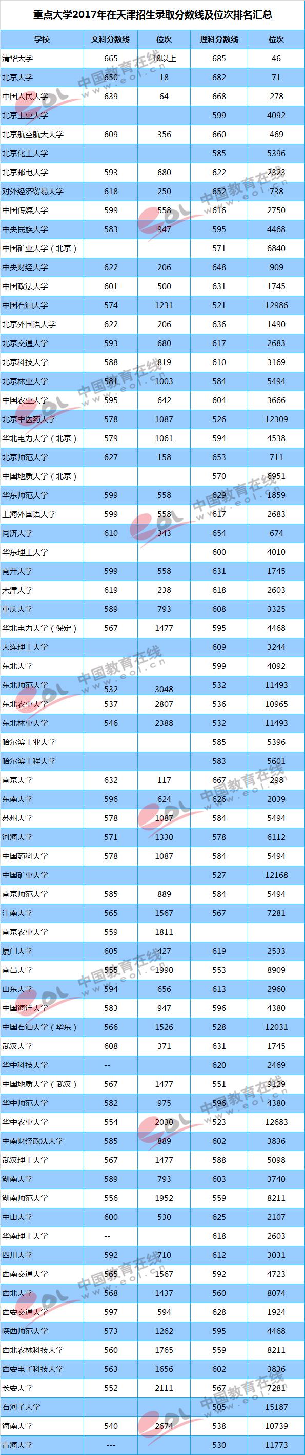 全国各地高考录取分数线排名，全国各地高考录取分数线排名2022（重点大学各地区录取最低分及位次）