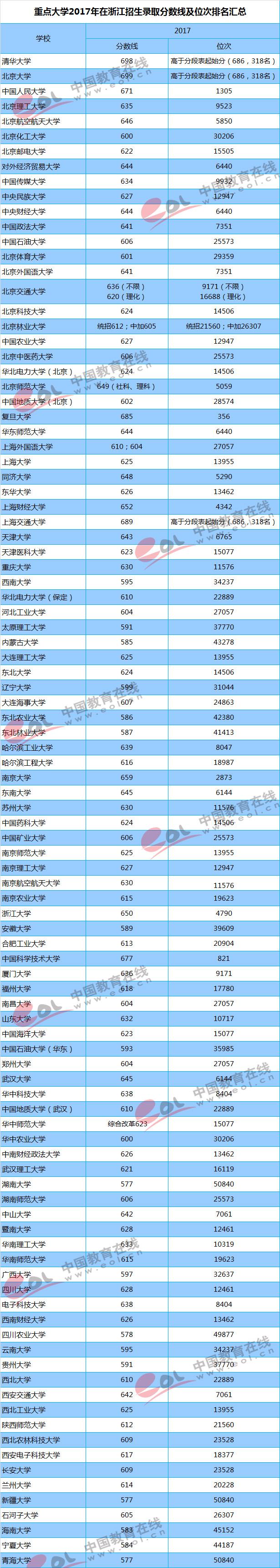 全国各地高考录取分数线排名，全国各地高考录取分数线排名2022（重点大学各地区录取最低分及位次）