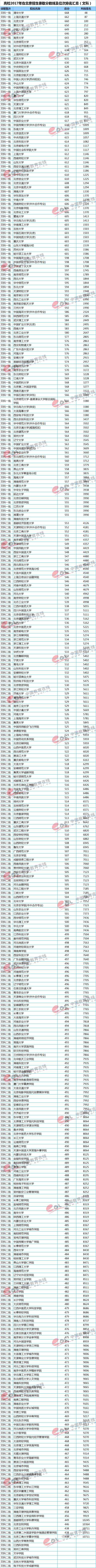 全国各地高考录取分数线排名，全国各地高考录取分数线排名2022（重点大学各地区录取最低分及位次）
