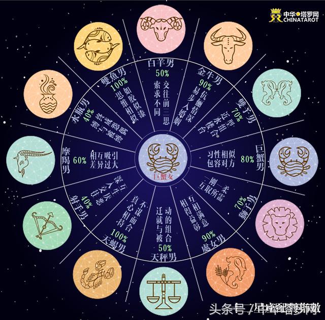 巨蟹男和什么星座最配，与巨蟹的最佳配对的7大星座（巨蟹座与十二星座的配对指数）