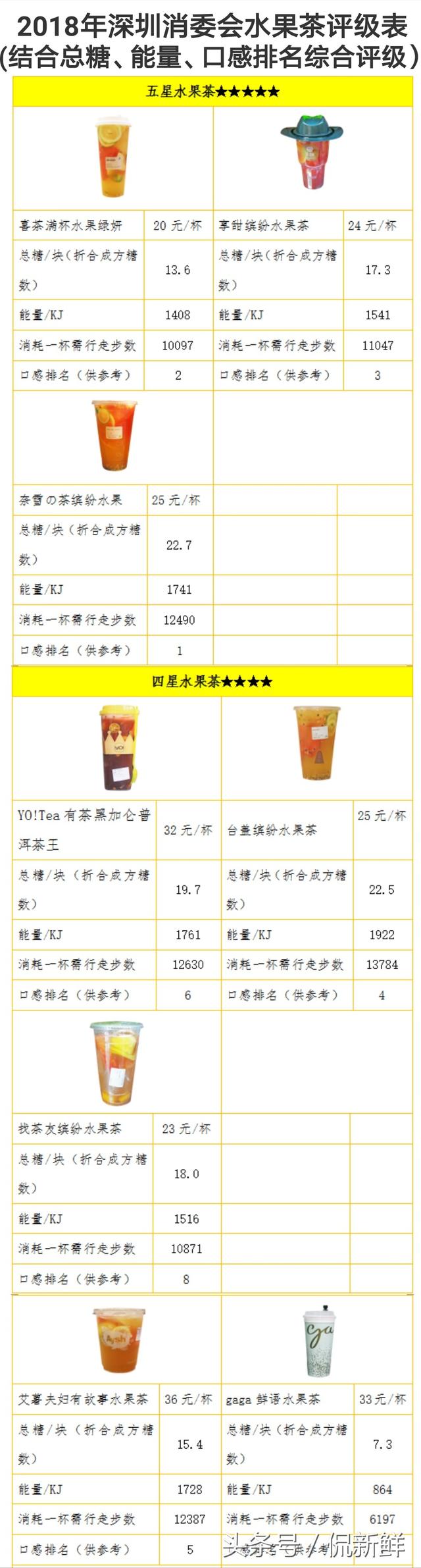 喝1杯网红水果茶≈吃22.7块方糖！网红水果茶真的健康吗，艾薯夫妇加盟条件（关于水果茶你不知道的秘密）