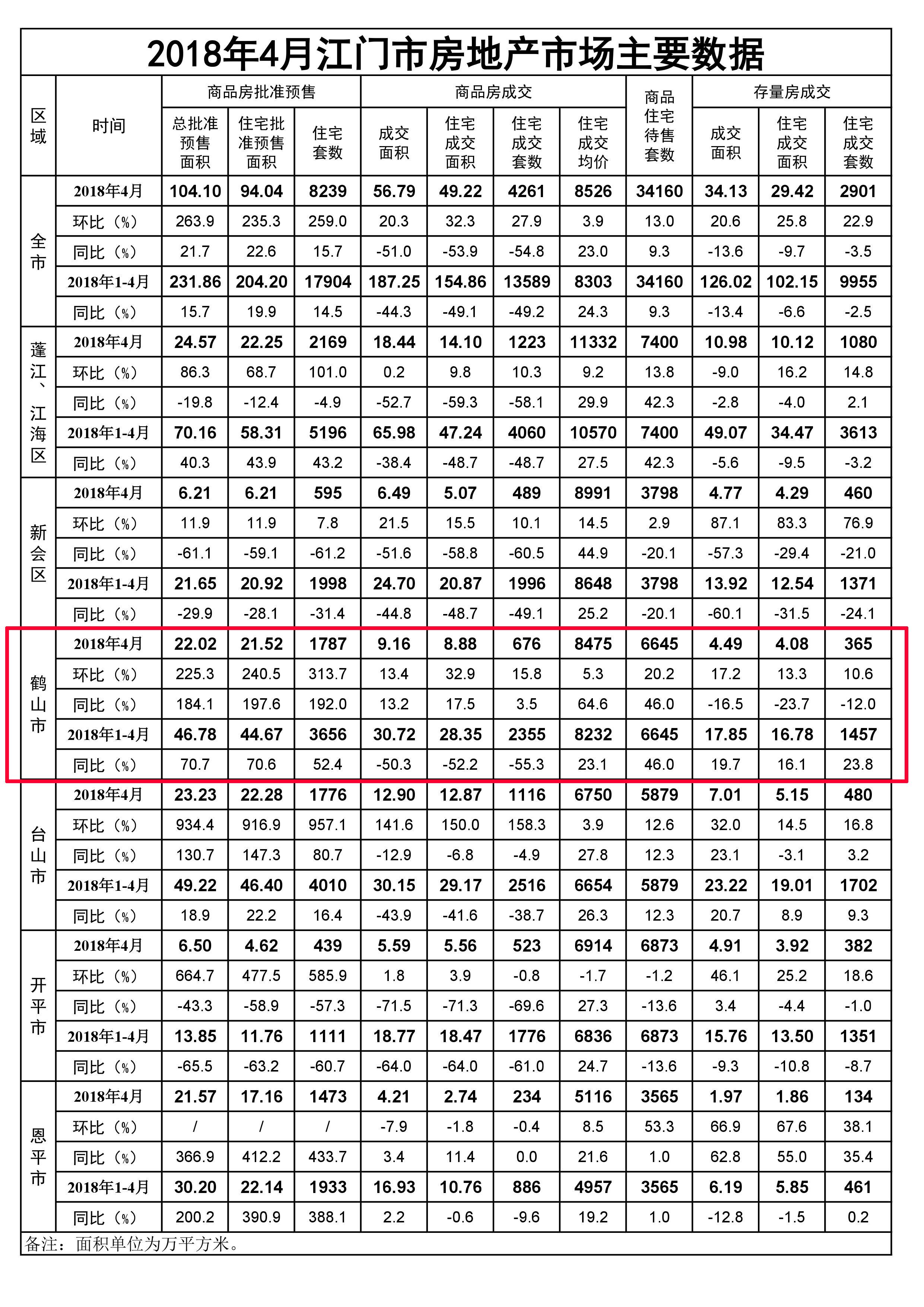 鹤山房地产（一分钟了解鹤山最新房地产数据）