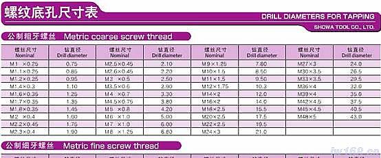 m6螺纹孔大径和小径是多少，m6螺纹底孔多大（各种螺纹底孔孔径经验算法）