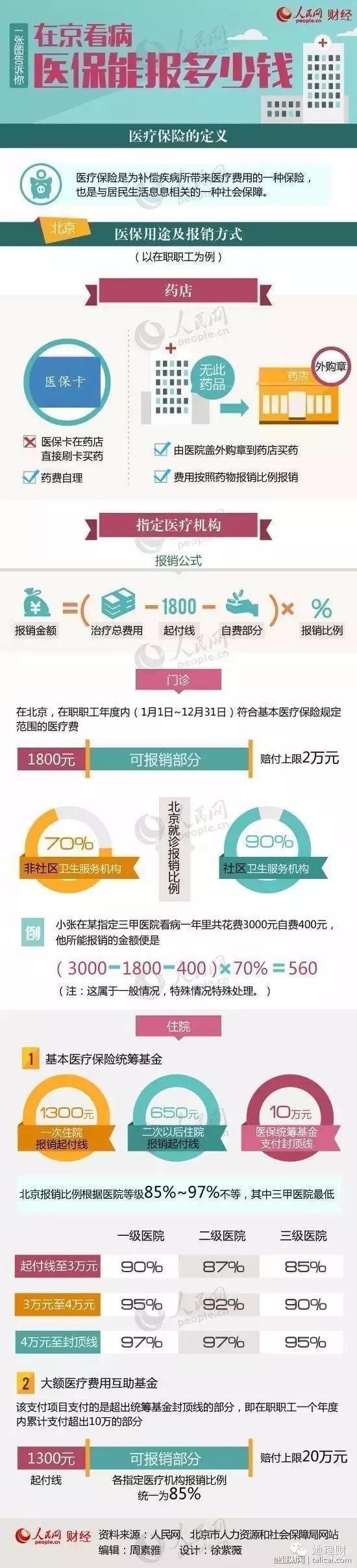 医保能报销多少钱，医保报销是怎么算的（医保能报多少钱？一张图告诉你）
