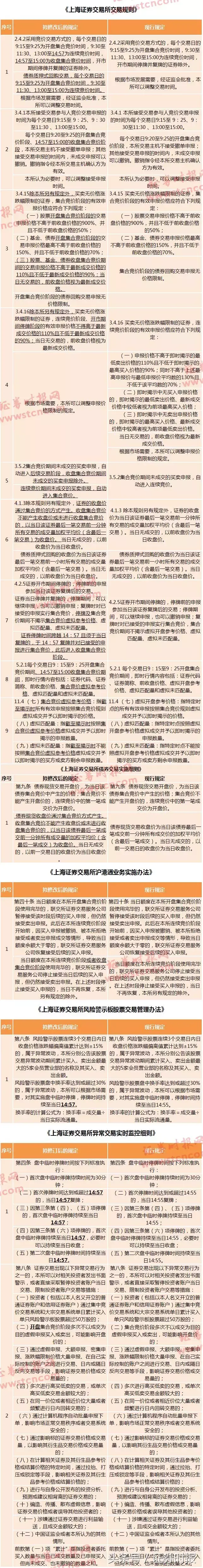 股票夜间挂单可以撤销吗 A股交易时间一定要看清（上交所交易规则或生变）