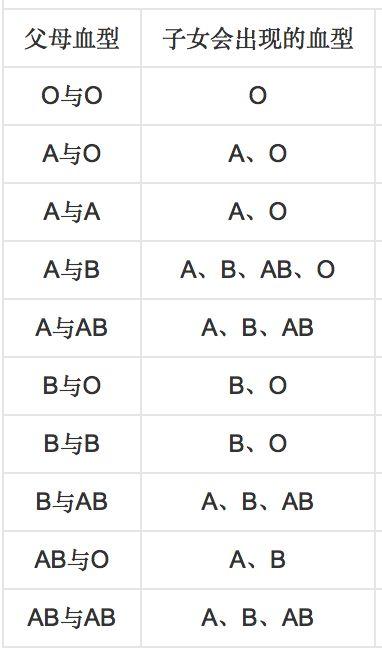 a型血和b型血生出的小孩是什么血型(a型血的人和什么血型能生出b型血